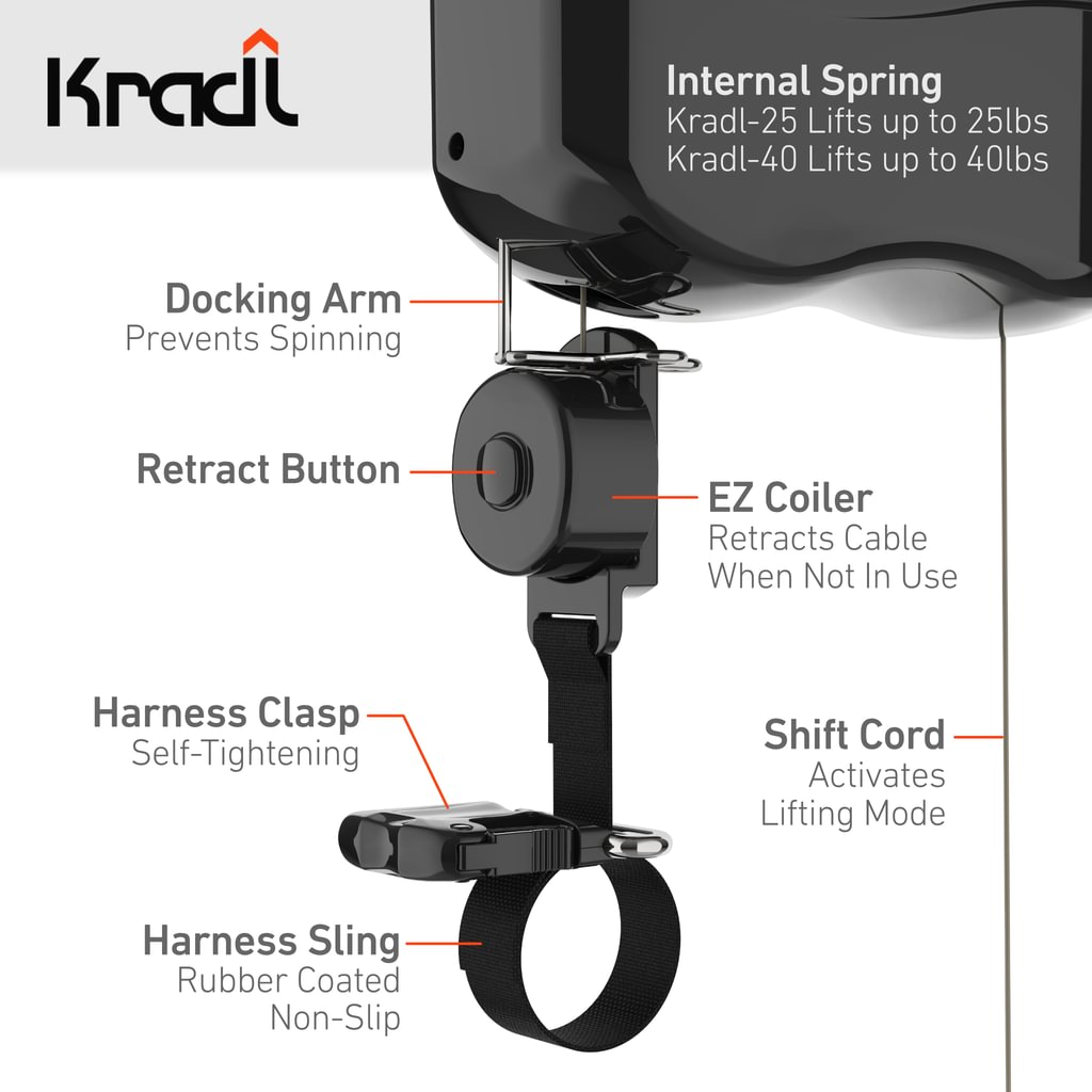 Kradl harness with annotation showing each component